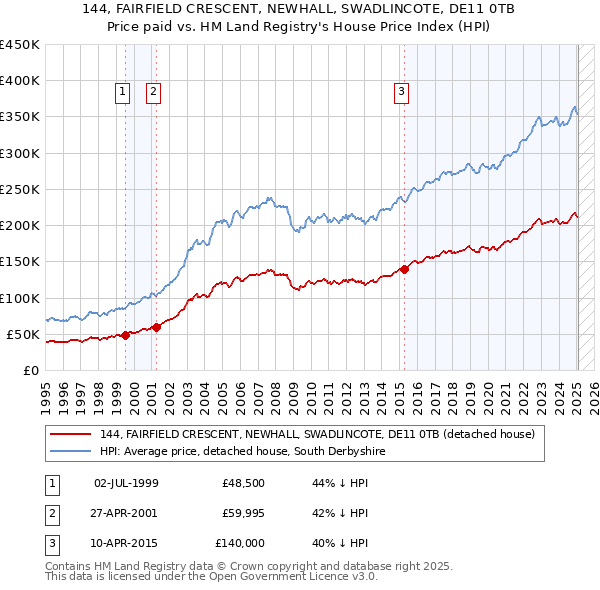 144, FAIRFIELD CRESCENT, NEWHALL, SWADLINCOTE, DE11 0TB: Price paid vs HM Land Registry's House Price Index