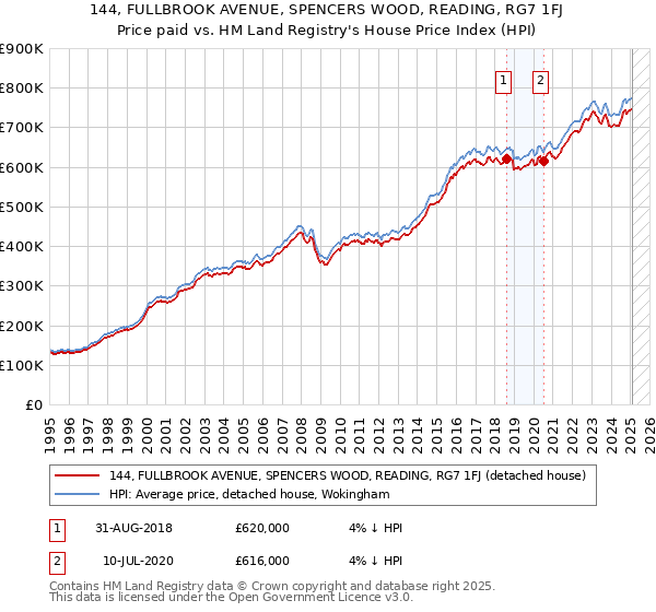 144, FULLBROOK AVENUE, SPENCERS WOOD, READING, RG7 1FJ: Price paid vs HM Land Registry's House Price Index