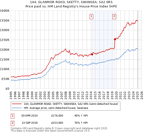 144, GLANMOR ROAD, SKETTY, SWANSEA, SA2 0RS: Price paid vs HM Land Registry's House Price Index