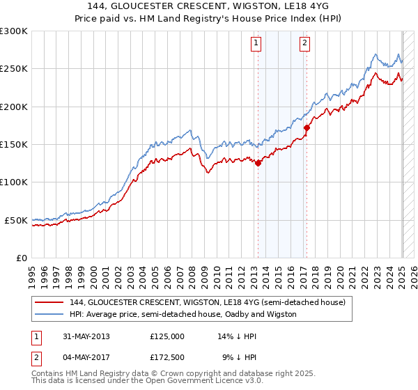 144, GLOUCESTER CRESCENT, WIGSTON, LE18 4YG: Price paid vs HM Land Registry's House Price Index