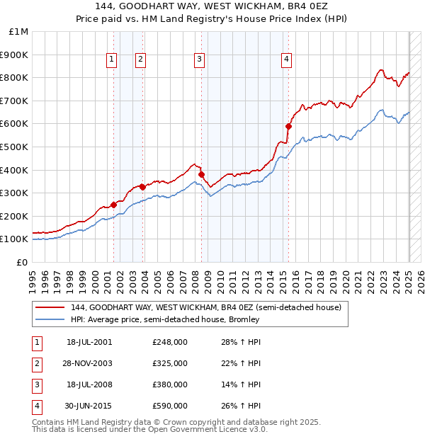 144, GOODHART WAY, WEST WICKHAM, BR4 0EZ: Price paid vs HM Land Registry's House Price Index