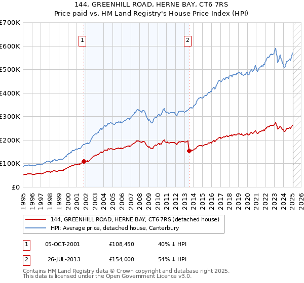 144, GREENHILL ROAD, HERNE BAY, CT6 7RS: Price paid vs HM Land Registry's House Price Index