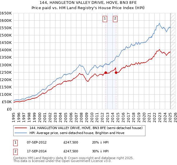 144, HANGLETON VALLEY DRIVE, HOVE, BN3 8FE: Price paid vs HM Land Registry's House Price Index
