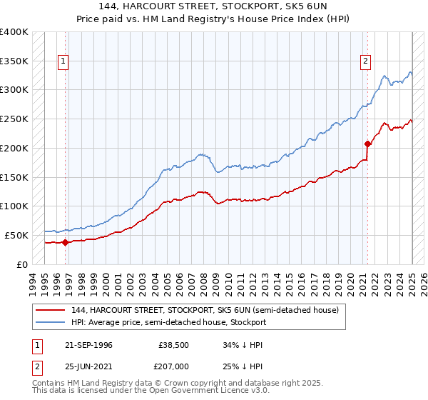 144, HARCOURT STREET, STOCKPORT, SK5 6UN: Price paid vs HM Land Registry's House Price Index
