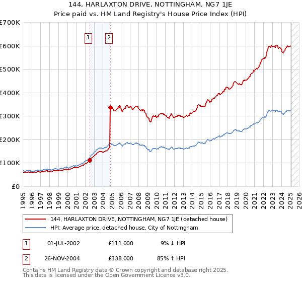 144, HARLAXTON DRIVE, NOTTINGHAM, NG7 1JE: Price paid vs HM Land Registry's House Price Index
