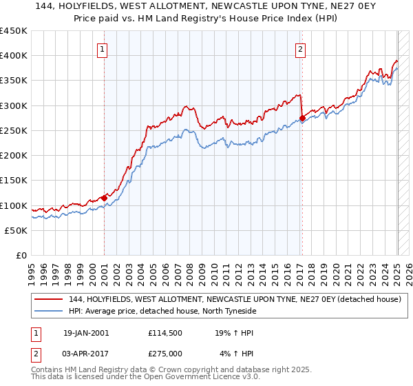 144, HOLYFIELDS, WEST ALLOTMENT, NEWCASTLE UPON TYNE, NE27 0EY: Price paid vs HM Land Registry's House Price Index