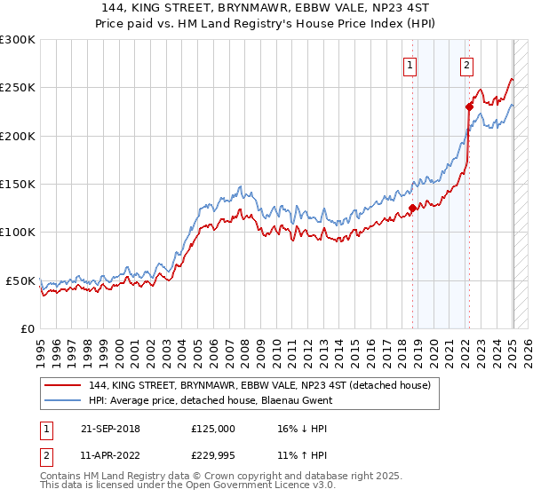 144, KING STREET, BRYNMAWR, EBBW VALE, NP23 4ST: Price paid vs HM Land Registry's House Price Index