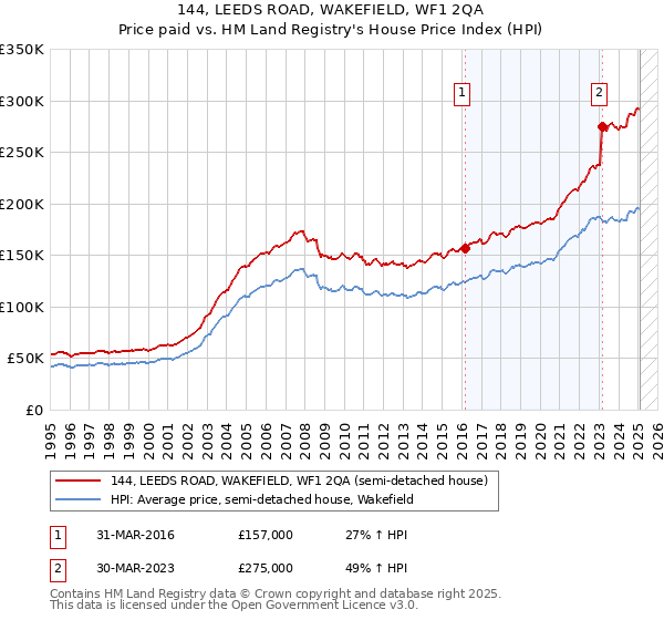 144, LEEDS ROAD, WAKEFIELD, WF1 2QA: Price paid vs HM Land Registry's House Price Index