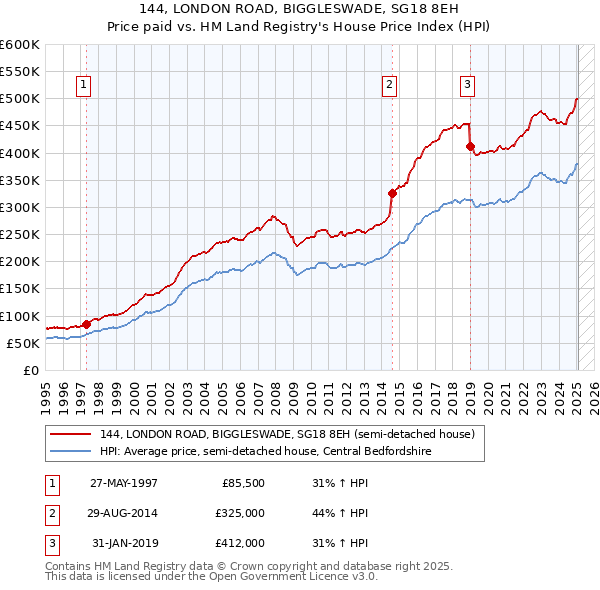 144, LONDON ROAD, BIGGLESWADE, SG18 8EH: Price paid vs HM Land Registry's House Price Index