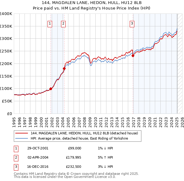 144, MAGDALEN LANE, HEDON, HULL, HU12 8LB: Price paid vs HM Land Registry's House Price Index