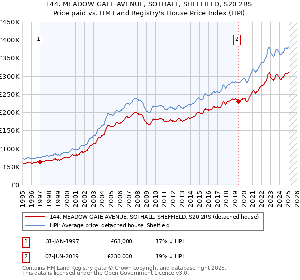 144, MEADOW GATE AVENUE, SOTHALL, SHEFFIELD, S20 2RS: Price paid vs HM Land Registry's House Price Index