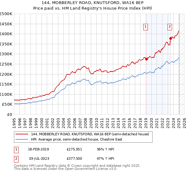 144, MOBBERLEY ROAD, KNUTSFORD, WA16 8EP: Price paid vs HM Land Registry's House Price Index