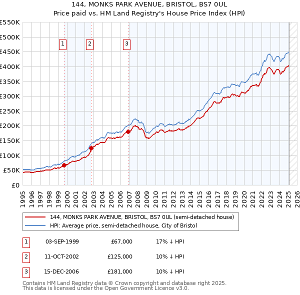 144, MONKS PARK AVENUE, BRISTOL, BS7 0UL: Price paid vs HM Land Registry's House Price Index