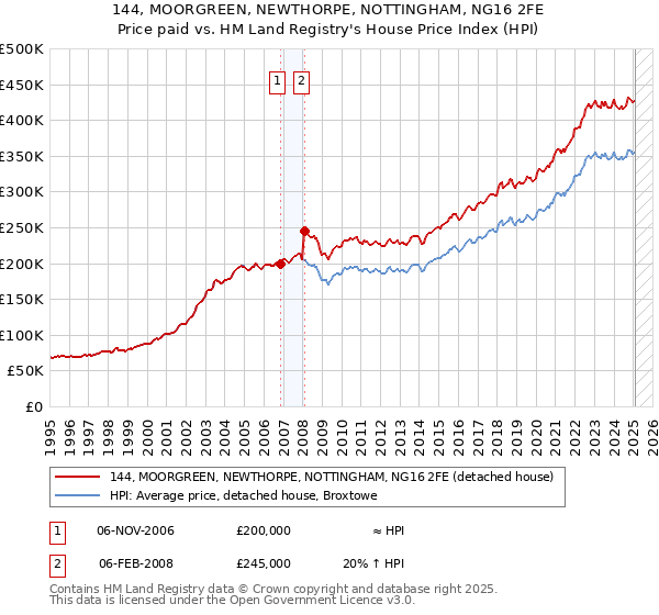 144, MOORGREEN, NEWTHORPE, NOTTINGHAM, NG16 2FE: Price paid vs HM Land Registry's House Price Index