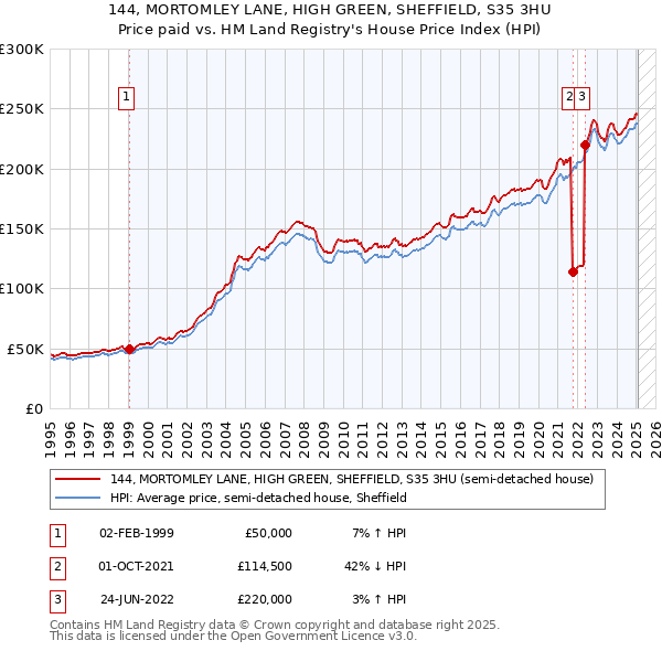 144, MORTOMLEY LANE, HIGH GREEN, SHEFFIELD, S35 3HU: Price paid vs HM Land Registry's House Price Index