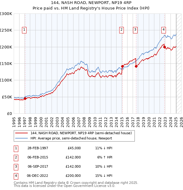 144, NASH ROAD, NEWPORT, NP19 4RP: Price paid vs HM Land Registry's House Price Index
