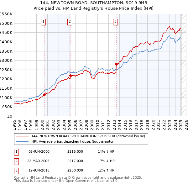 144, NEWTOWN ROAD, SOUTHAMPTON, SO19 9HR: Price paid vs HM Land Registry's House Price Index