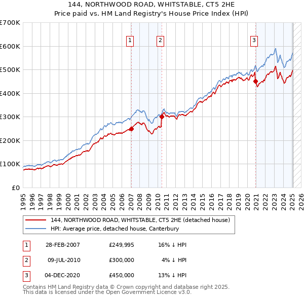 144, NORTHWOOD ROAD, WHITSTABLE, CT5 2HE: Price paid vs HM Land Registry's House Price Index