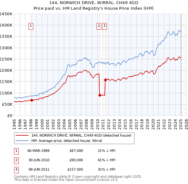 144, NORWICH DRIVE, WIRRAL, CH49 4GD: Price paid vs HM Land Registry's House Price Index