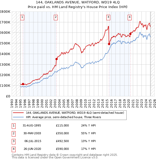 144, OAKLANDS AVENUE, WATFORD, WD19 4LQ: Price paid vs HM Land Registry's House Price Index