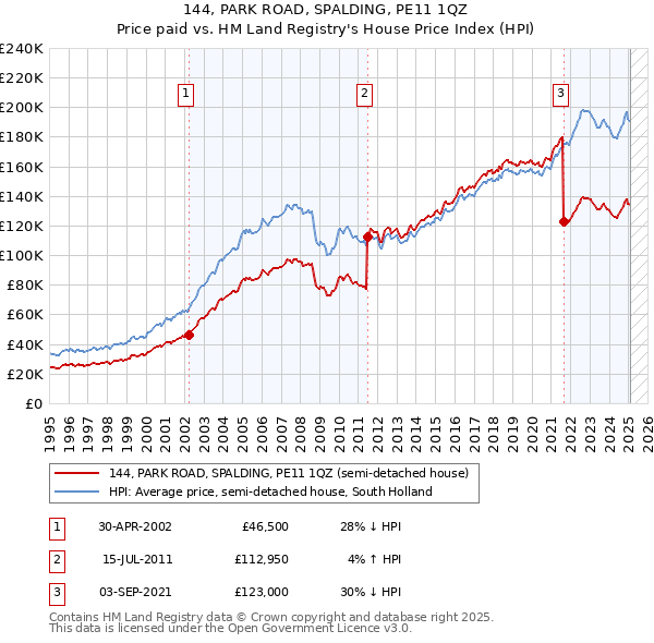 144, PARK ROAD, SPALDING, PE11 1QZ: Price paid vs HM Land Registry's House Price Index