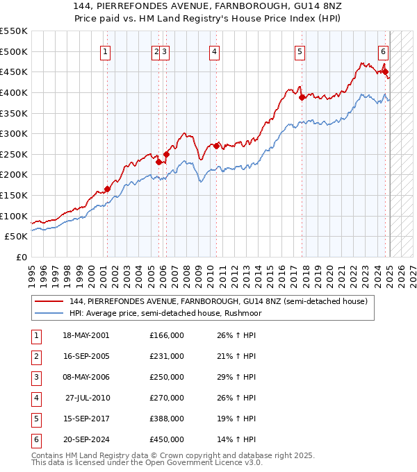 144, PIERREFONDES AVENUE, FARNBOROUGH, GU14 8NZ: Price paid vs HM Land Registry's House Price Index