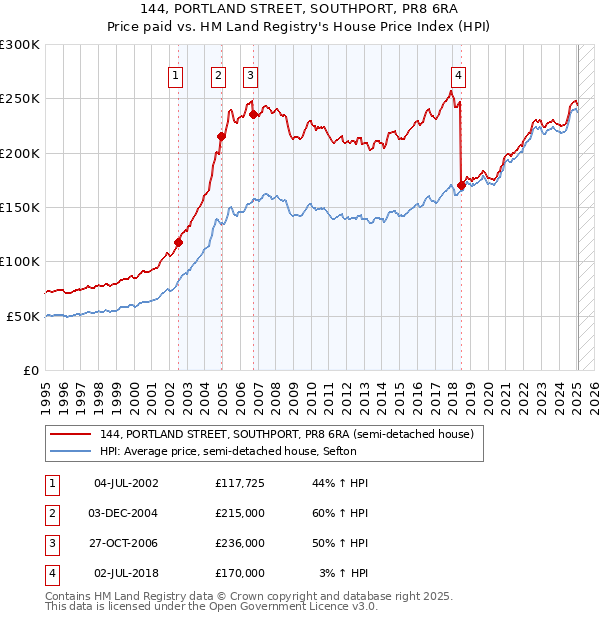 144, PORTLAND STREET, SOUTHPORT, PR8 6RA: Price paid vs HM Land Registry's House Price Index