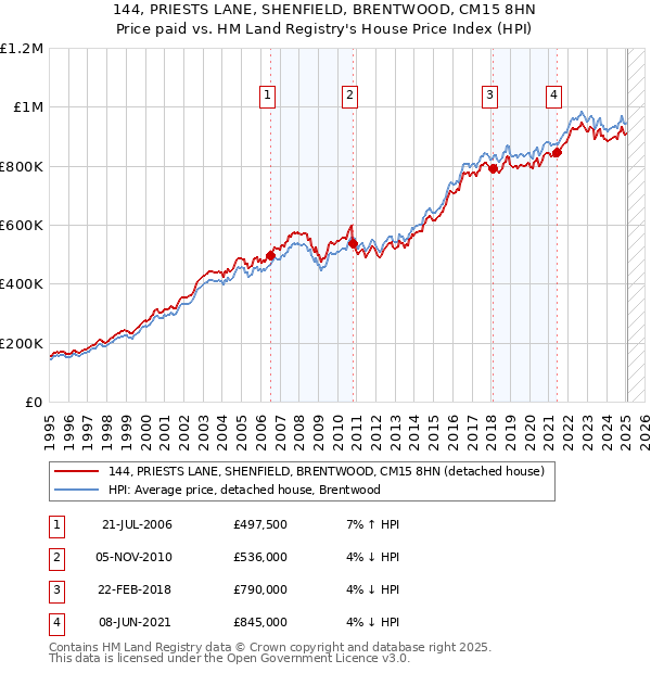 144, PRIESTS LANE, SHENFIELD, BRENTWOOD, CM15 8HN: Price paid vs HM Land Registry's House Price Index