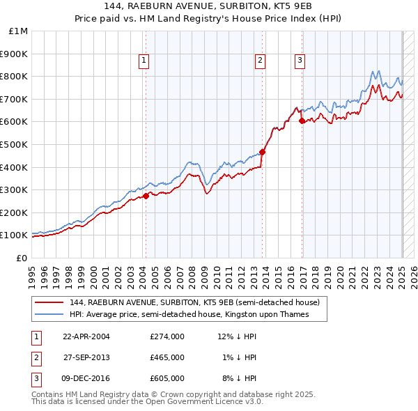 144, RAEBURN AVENUE, SURBITON, KT5 9EB: Price paid vs HM Land Registry's House Price Index