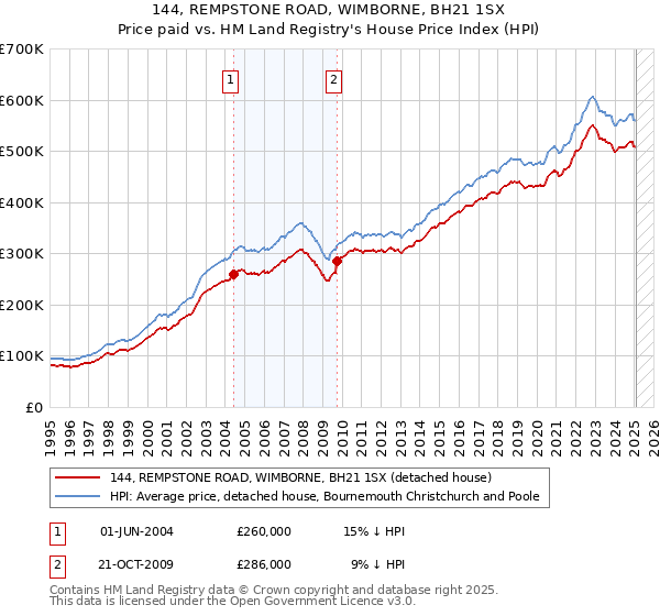 144, REMPSTONE ROAD, WIMBORNE, BH21 1SX: Price paid vs HM Land Registry's House Price Index