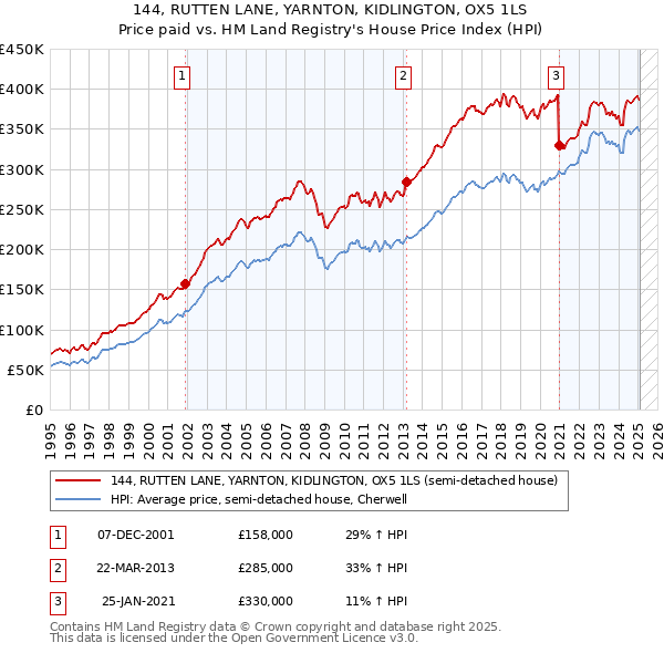 144, RUTTEN LANE, YARNTON, KIDLINGTON, OX5 1LS: Price paid vs HM Land Registry's House Price Index
