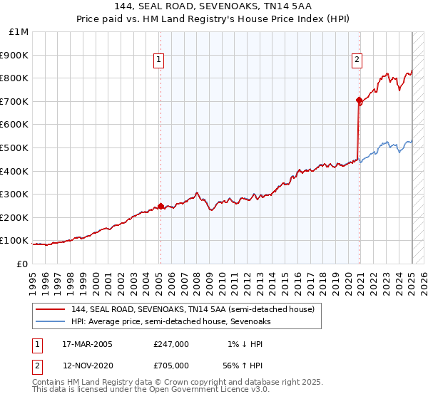 144, SEAL ROAD, SEVENOAKS, TN14 5AA: Price paid vs HM Land Registry's House Price Index