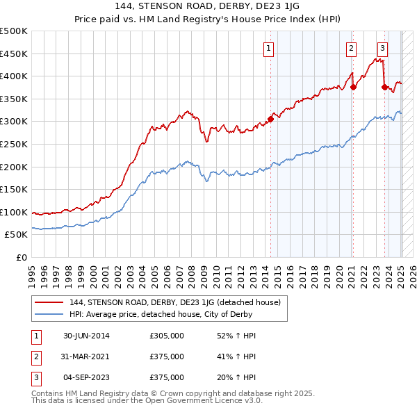144, STENSON ROAD, DERBY, DE23 1JG: Price paid vs HM Land Registry's House Price Index