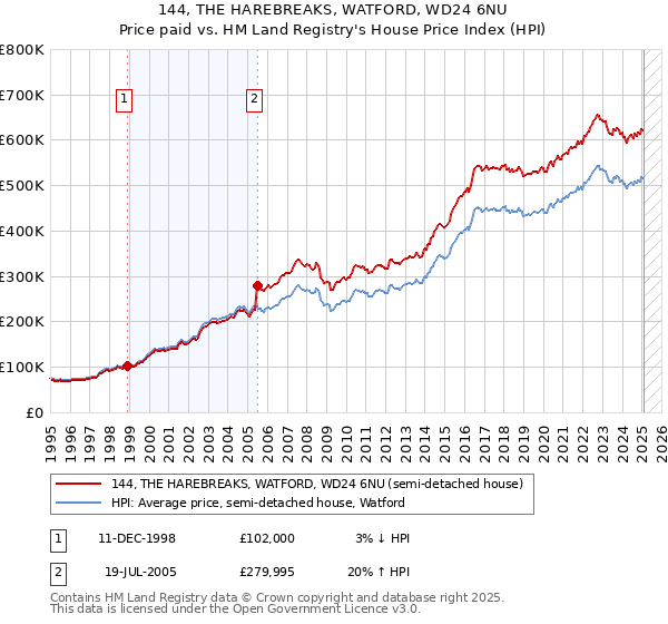 144, THE HAREBREAKS, WATFORD, WD24 6NU: Price paid vs HM Land Registry's House Price Index