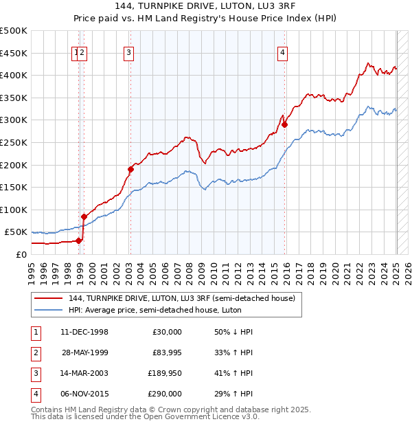 144, TURNPIKE DRIVE, LUTON, LU3 3RF: Price paid vs HM Land Registry's House Price Index