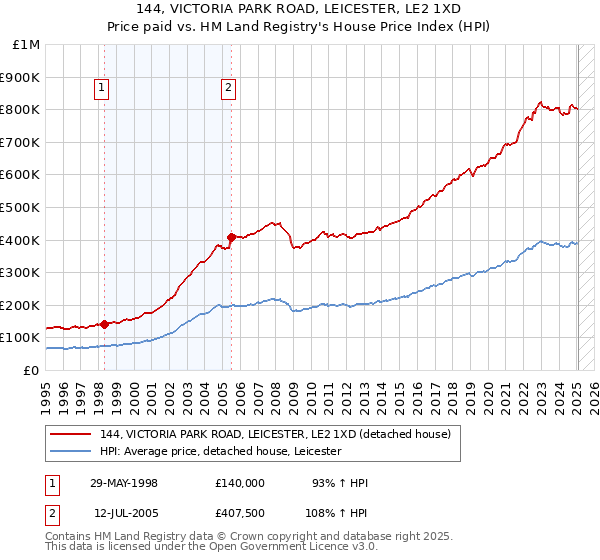 144, VICTORIA PARK ROAD, LEICESTER, LE2 1XD: Price paid vs HM Land Registry's House Price Index