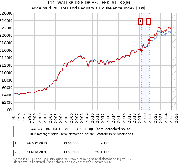 144, WALLBRIDGE DRIVE, LEEK, ST13 8JG: Price paid vs HM Land Registry's House Price Index