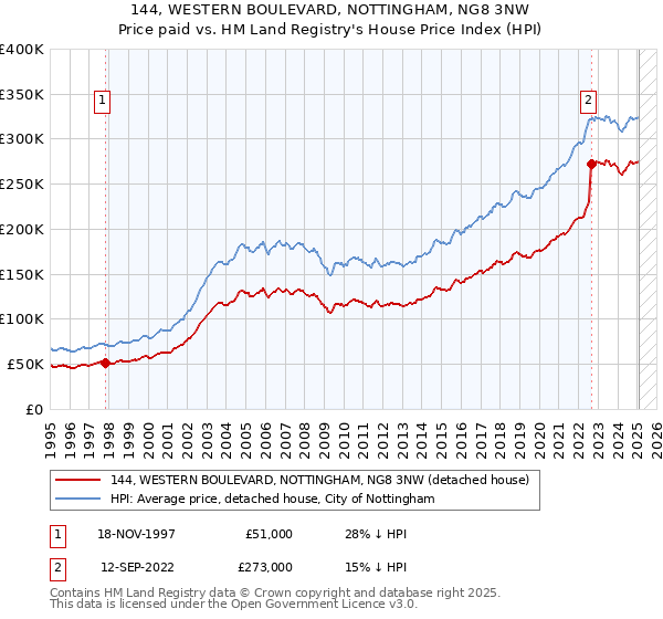 144, WESTERN BOULEVARD, NOTTINGHAM, NG8 3NW: Price paid vs HM Land Registry's House Price Index