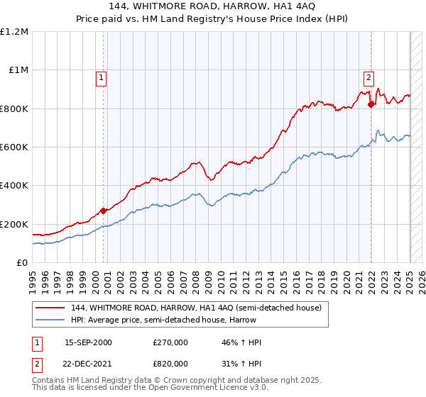 144, WHITMORE ROAD, HARROW, HA1 4AQ: Price paid vs HM Land Registry's House Price Index