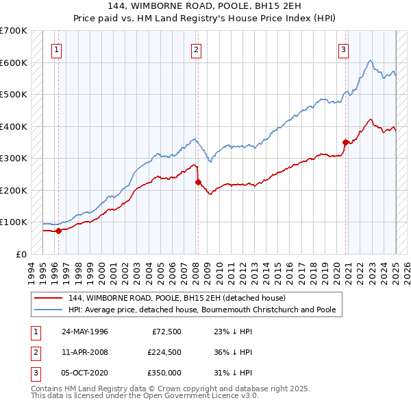 144, WIMBORNE ROAD, POOLE, BH15 2EH: Price paid vs HM Land Registry's House Price Index