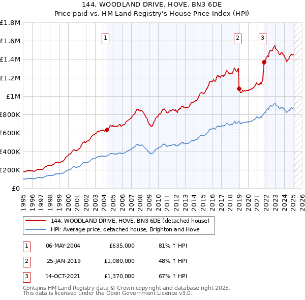 144, WOODLAND DRIVE, HOVE, BN3 6DE: Price paid vs HM Land Registry's House Price Index