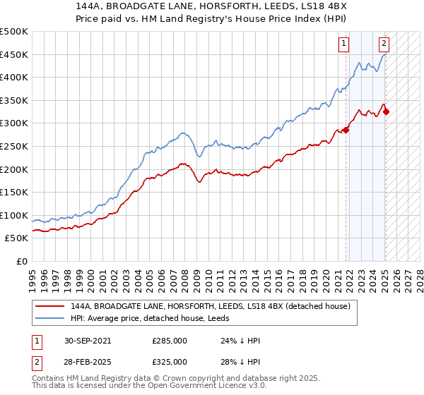 144A, BROADGATE LANE, HORSFORTH, LEEDS, LS18 4BX: Price paid vs HM Land Registry's House Price Index