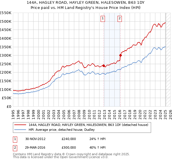 144A, HAGLEY ROAD, HAYLEY GREEN, HALESOWEN, B63 1DY: Price paid vs HM Land Registry's House Price Index