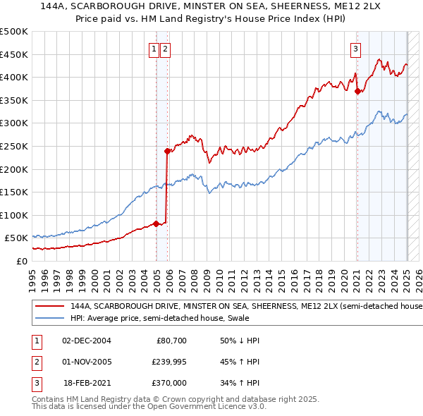 144A, SCARBOROUGH DRIVE, MINSTER ON SEA, SHEERNESS, ME12 2LX: Price paid vs HM Land Registry's House Price Index