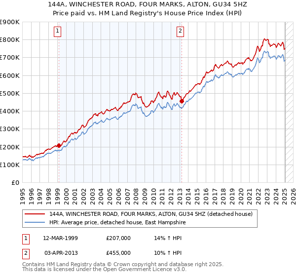 144A, WINCHESTER ROAD, FOUR MARKS, ALTON, GU34 5HZ: Price paid vs HM Land Registry's House Price Index