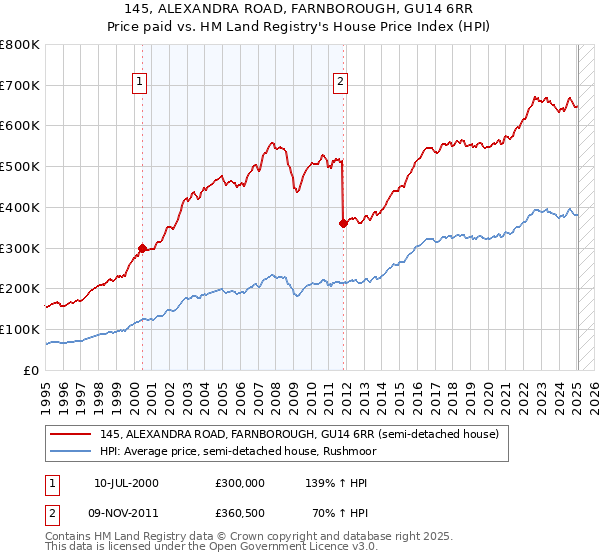 145, ALEXANDRA ROAD, FARNBOROUGH, GU14 6RR: Price paid vs HM Land Registry's House Price Index