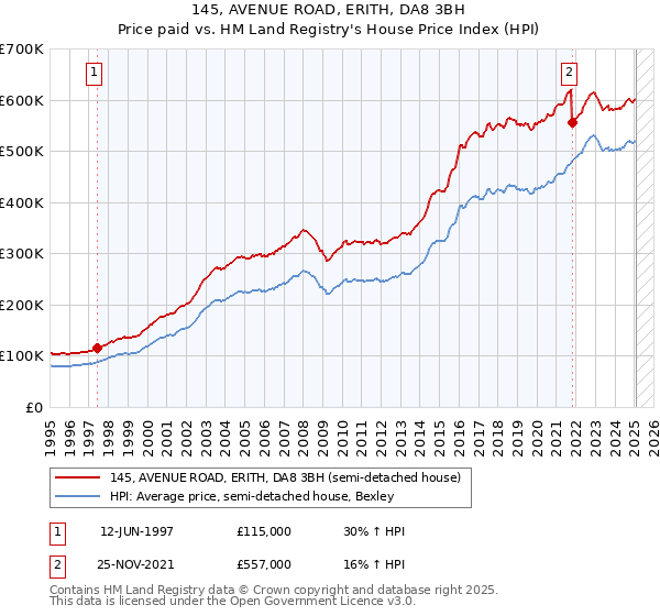 145, AVENUE ROAD, ERITH, DA8 3BH: Price paid vs HM Land Registry's House Price Index