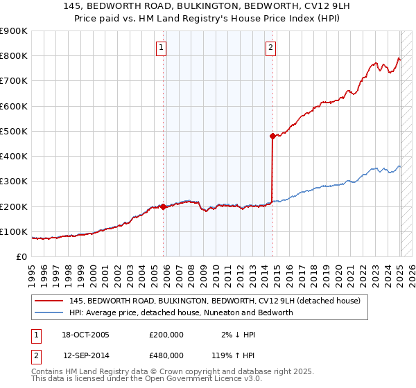 145, BEDWORTH ROAD, BULKINGTON, BEDWORTH, CV12 9LH: Price paid vs HM Land Registry's House Price Index