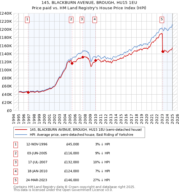 145, BLACKBURN AVENUE, BROUGH, HU15 1EU: Price paid vs HM Land Registry's House Price Index