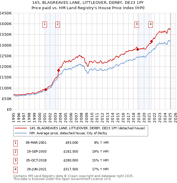 145, BLAGREAVES LANE, LITTLEOVER, DERBY, DE23 1PY: Price paid vs HM Land Registry's House Price Index